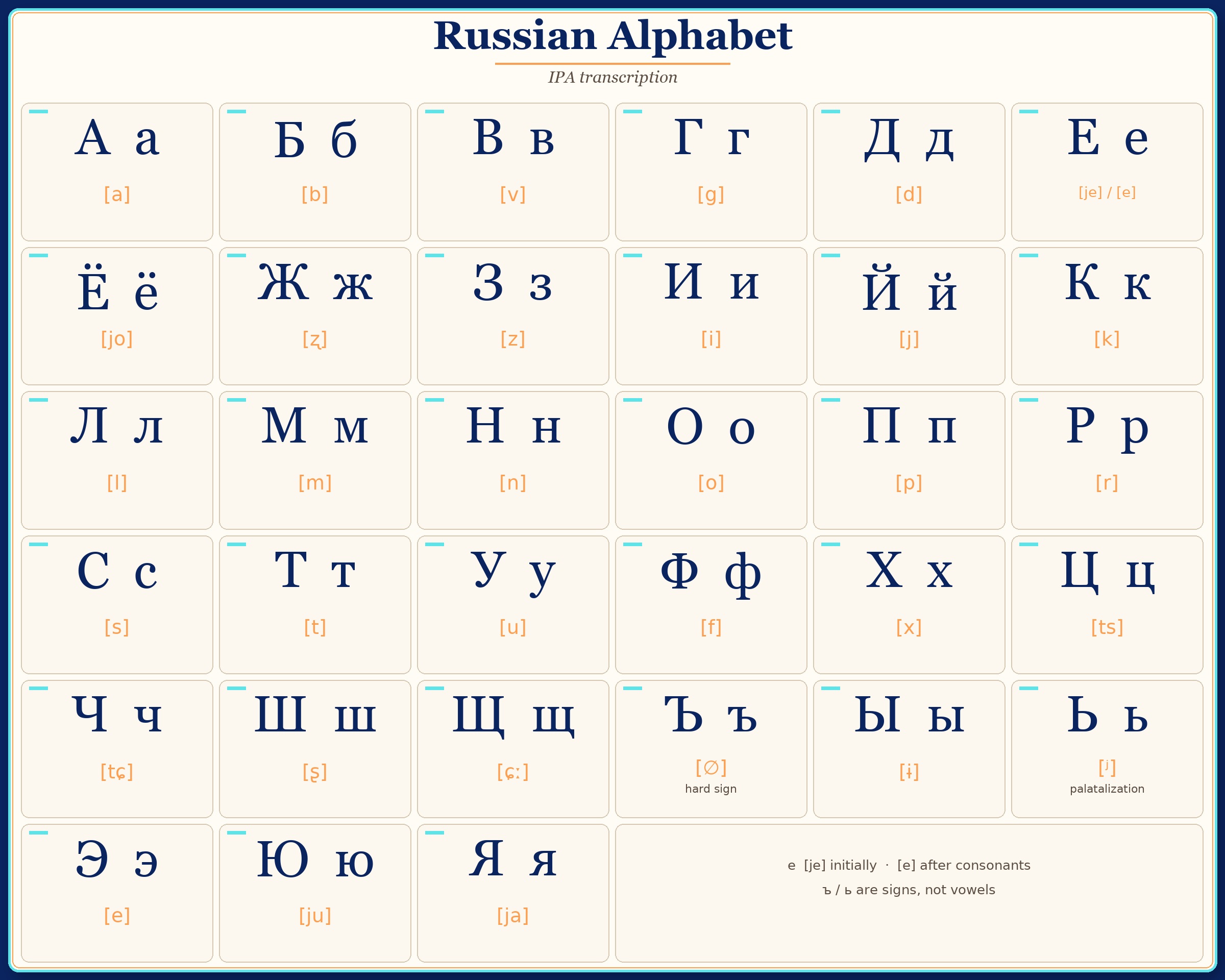 Russian alphabet chart with IPA transcription for each Cyrillic letter
